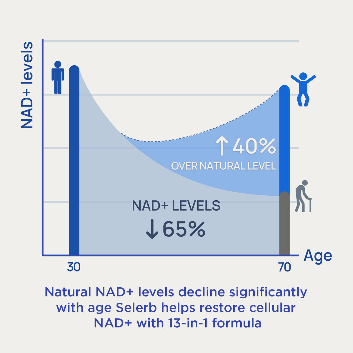 NAD+ levels by age